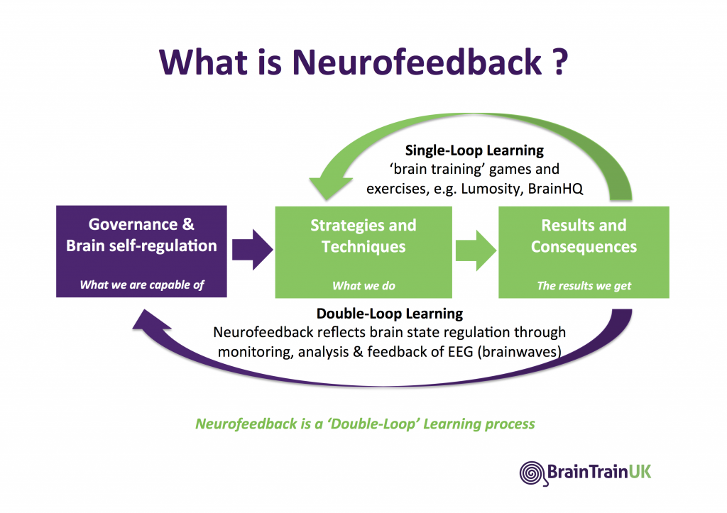 Neurofeedback as Double-Loop Learning Process